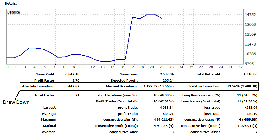 Relative Draw Down and Maximum Draw Down in XAU USD