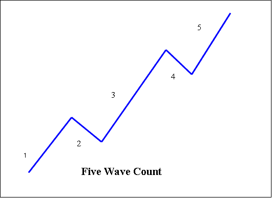 Five Wave Pattern Count Main Trend - Elliott Wave Gold Trading Theory - XAU/USD Trading 5 and 3 Wave Elliot Count Rules - Trading Elliot Wave Theory Technical Analysis