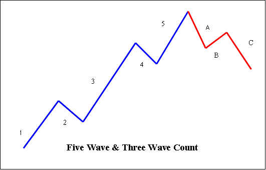 Five and Three Elliot Count - Elliot Wave Theory PDF - Elliott Wave XAU/USD Trading Theory - Trading Elliot Wave Theory Trading Analysis