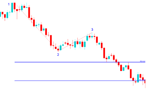 Fibonacci expansion on xauusd Chart