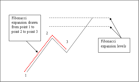 Setting up Fibonacci Expansion Indicator on MT4 - Fibonacci Expansion Levels on Gold Chart Example