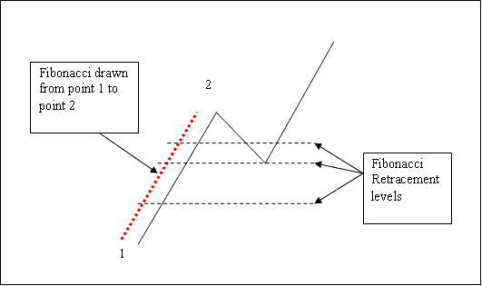 How to Draw Fibonacci Retracement Levels Tool - How Do You Draw Fib Retracement in MT4? - Fibonacci Retracement Levels Indicator