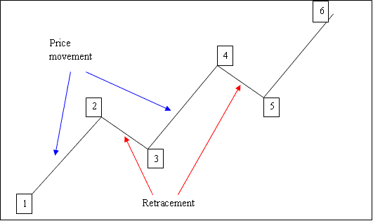 What is a XAUUSD Retracement? - What is a Retracement? - What is a Gold Retracement? - Gold Retracement on Upward and Downward Gold Trend