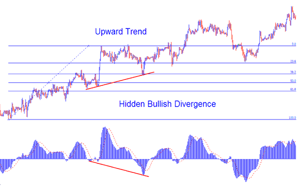 XAU USD Trading Hidden Bullish Divergence on Upwards XAU USD Trend Combined with Fibonacci Retracement