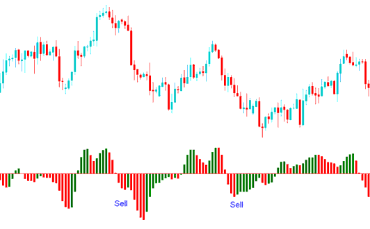 Acceleration/Deceleration Sell XAUUSD Trading Signal - AC Gold Indicator