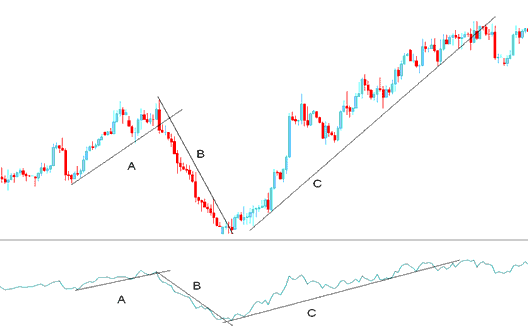 Accumulation/Distribution XAUUSD Indicator - Technical Analysis of Accumulation Distribution Indicator