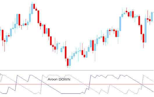 Aroon Down- XAUUSD Indicator - Aroon Gold Technical Indicator Analysis in Gold Charts - Aroon Technical Gold Indicator