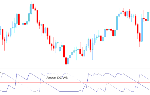 Buy Sell XAUUSD Trading Signal - Aroon Gold Indicator Analysis in Gold Charts - Aroon XAU/USD Technical Indicator - Aroon Technical Indicator MT4
