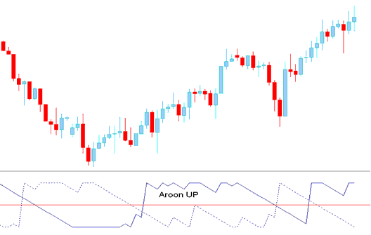 Aroon Up- XAUUSD Indicator - Aroon XAU/USD Technical Indicator Analysis in XAU/USD Charts - Aroon Gold Indicator - Aroon Technical XAU/USD Technical Indicator - Aroon Indicator MetaTrader 4