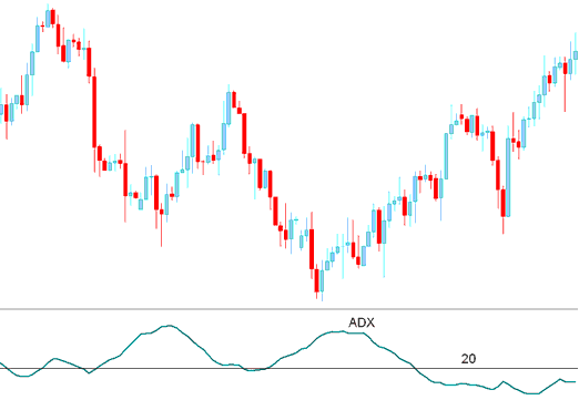 ADX XAUUSD Indicator Technical Analysis - ADX Gold Indicator Analysis - ADX Technical XAU Indicator