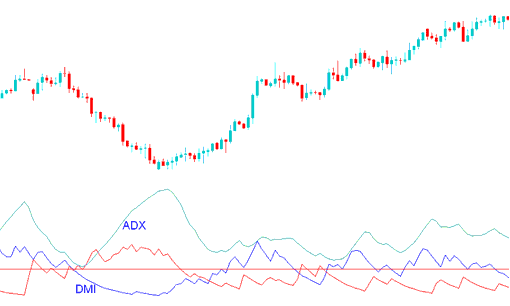 ADX XAUUSD Indicator and DMI Index - ADX Technical XAU/USD Indicator