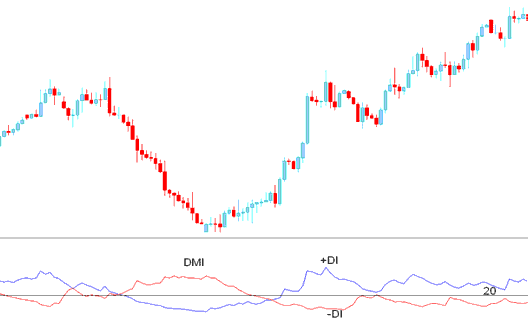 ADX XAU USD Technical Indicator combined with DMI- Directional Movement Index - ADX XAUUSD Indicator Analysis - ADX Breakout Filter - ADX XAUUSD Indicator