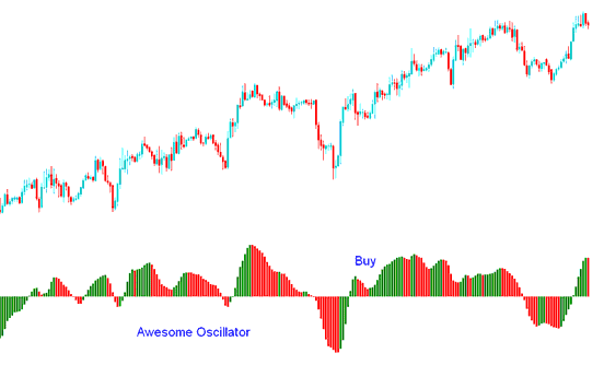 the Awesome Oscillator XAUUSD Indicator Buy signal - Awesome Oscillator XAU/USD Trading Indicator Analysis