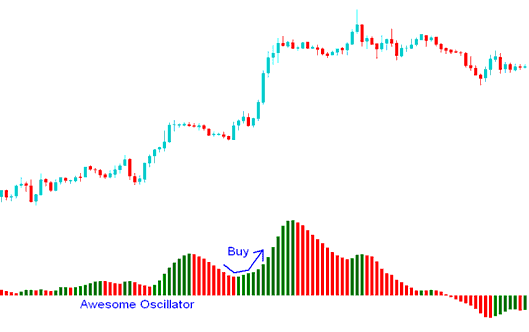 buy xauusd trading signal is generated - Awesome Oscillator XAU USD Trading Technical Indicator Analysis