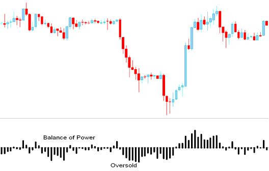 Balance of Power Gold Indicator, BOP Gold Technical Analysis - Balance of Power XAU/USD Technical Indicator