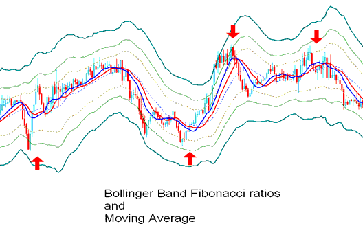 Bollinger Bands - Bollinger Bands: Fibonacci Ratios Gold Technical Indicator Analysis - Bollinger Bands: Fib Ratios Technical Gold Indicator