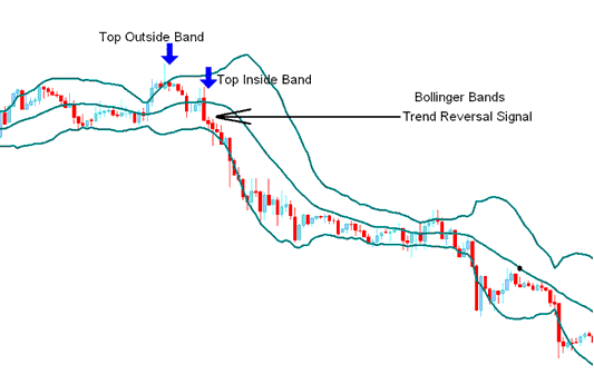 Double Tops and Double Bottoms - Bollinger Bands XAU USD Indicator Analysis - Bollinger Bands XAU/USD Technical Analysis