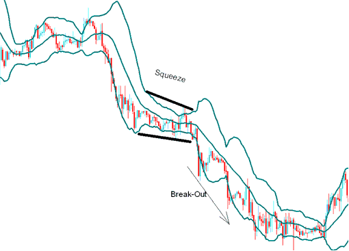 XAUUSD Consolidation - Bollinger Bands XAU/USD Indicator Analysis - Bollinger Bands XAU USD Technical Analysis