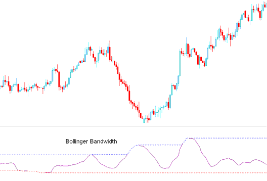 Bollinger Bandwidth XAUUSD Indicator - Bollinger Band Width XAU USD Indicator - Bollinger Bandwidth Trading Analysis