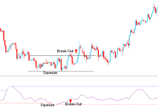 Breakout XAUUSD Trading Signal After Bollinger Bandwidth Squeeze - Bollinger Band Width XAU/USD Indicator
