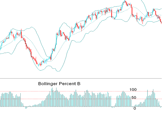 Bollinger Percent %B XAUUSD Indicator - Bollinger Percent B or %b XAUUSD Technical Indicator Analysis - Bollinger Percent B Trading Technical Analysis