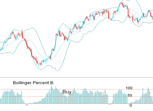 Bollinger Percent %B XAUUSD Indicator Bullish buy XAUUSD Trading Signal - Bollinger Percent B or %b Gold Indicator Analysis - Bollinger Percent B XAUUSD Indicator