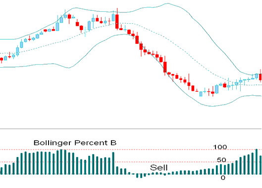 Bollinger Percent %B Indicator Bearish Sell XAUUSD Trading Signal - Bollinger Percent B or %b XAUUSD Indicator Analysis - Bollinger Percent B XAU/USD Technical Indicator