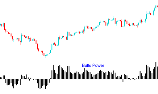 Bulls Power XAUUSD Indicator - Bulls Power XAU/USD Indicator - How Do I Create A Bull Power Indicator Trading System?