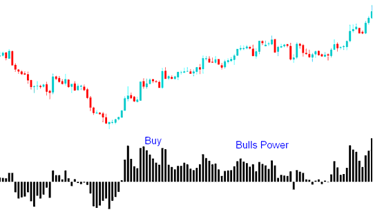 Bulls Power XAUUSD Indicator Buy Trading Signal - Bulls Power XAU/USD Technical Indicator Analysis - Bulls Power XAU USD Indicator - How to Create A Bull Power Indicator Trading Strategy
