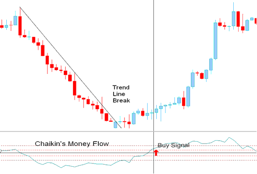 xauusd trend line break buy xauusd trading signal - Chaikin Money Flow XAUUSD Technical Indicator Analysis - Chaikin Money Flow Technical Analysis
