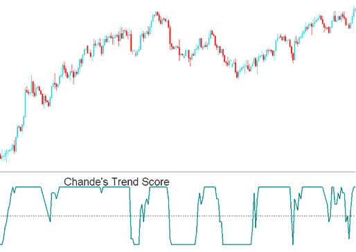 Chandes Trendscore XAU/USD Technical Indicator Analysis - Chandes Trendscore
