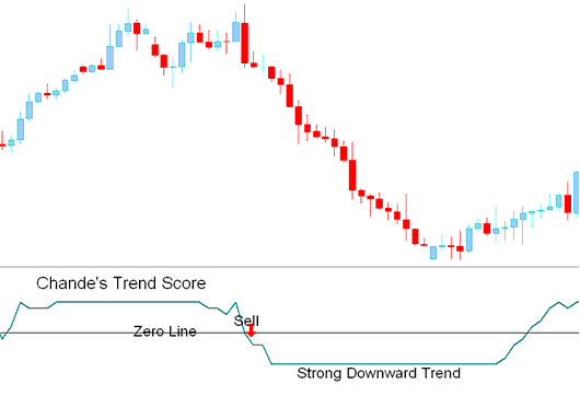Chande Trendscore Gold Indicator Analysis - Chande Trendscore - Chandes Trendscore XAU/USD Trading System