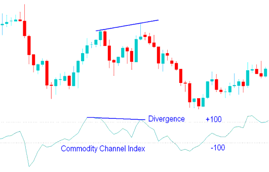 Bearish Divergence XAUUSD Trading Signal - CCI Gold Indicator - How Do I Create A CCI XAU/USD Technical Indicator XAU USD Trading?