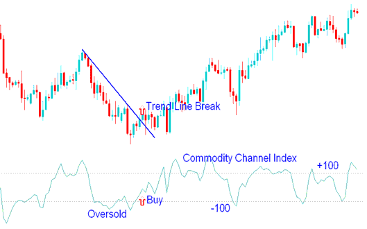 CCI Gold Technical Indicator Analysis - CCI Gold Indicator Technical Analysis - CCI Gold Indicator Analysis - CCI XAUUSD Indicator - CCI - How Do I Create A CCI Indicator Trading?