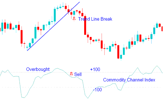 CCI XAU/USD Trading Indicator Analysis