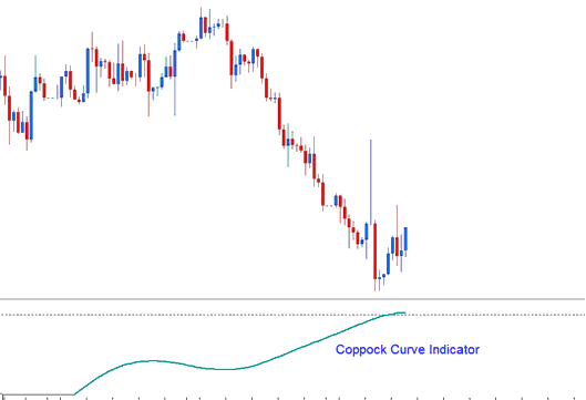 Coppock Curve XAUUSD Indicator - Coppock Curve Gold Indicator Analysis - Coppock Curve Gold Indicator - Coppock Curve XAU USD Technical Indicator - MetaTrader 4 Coppock Curve Gold Indicator