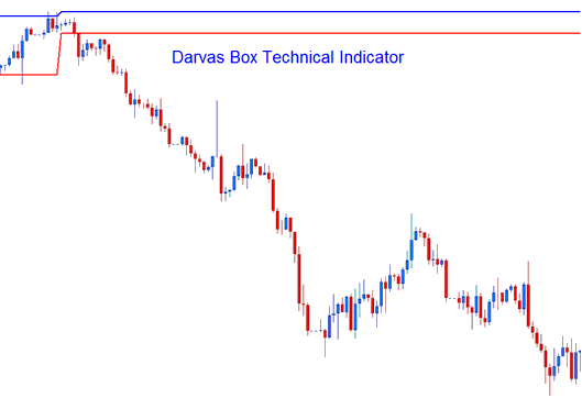 Darvas Box XAUUSD Technical Indicator - Darvas Box Gold Technical Indicator Analysis on Trading Charts - Darvas Box Gold Technical Indicator - Darvas Box XAUUSD Indicator
