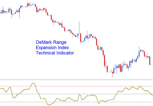 DeMark Range Expansion Index XAUUSD Indicator - DeMark Range Expansion Index XAU/USD Technical Indicator Analysis