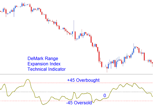 Overbought Levels and Oversold Levels in XAUUSD Trading - DeMark Range Expansion Index Gold Indicator Analysis