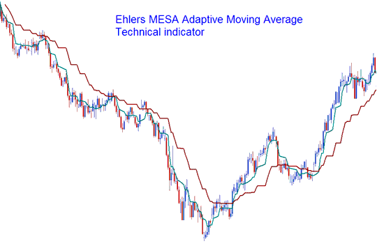 Mesa Adaptive Moving Averages in XAUUSD Trading - Ehlers MESA Adaptive Moving Average Technical Analysis - Ehlers MESA Adaptive Moving Average XAUUSD Indicator