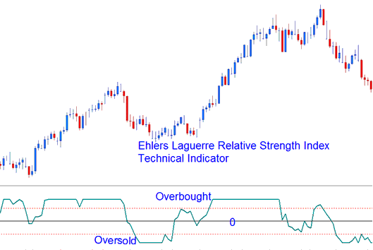 Overbought/Oversold Levels in XAUUSD Trading - Ehlers Laguerre RSI XAU/USD Indicator