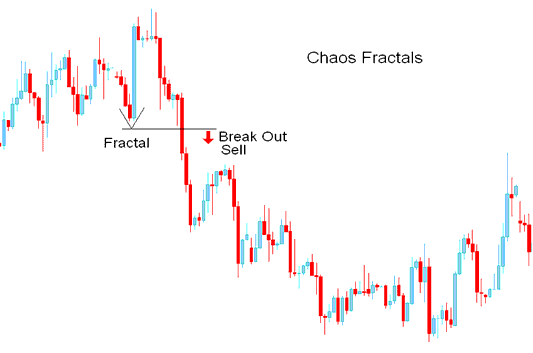 Breakout Sell XAUUSD Trading Signal - Chaos MetaTrader 4 Fractals XAU USD Technical Indicator