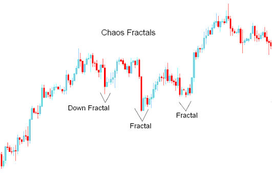 Chaos Fractals- Down Fractal XAUUSD Indicator - MT4 Chaos Fractals XAU/USD Indicator