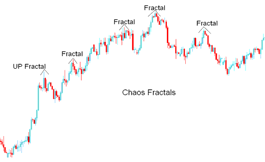 MT4 Chaos Fractals XAUUSD Trading Indicator - How Do I Place Chaos Fractals Indicator on Trading Chart?