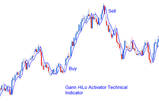 Gann HiLo Activator in XAUUSD Trading - Gann HiLo Activator XAUUSD Indicator Analysis - MetaTrader 4 Gann HiLo Activator Gold Indicator