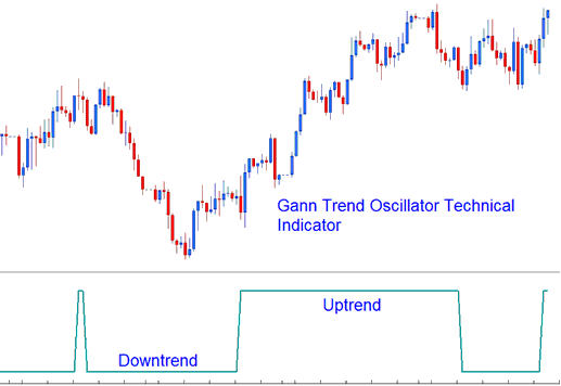 Gann Trend Oscillator XAU USD Technical Indicator - Gann Trend Oscillator Gold Indicator Analysis - Gann Trend Oscillator XAUUSD Indicator - MetaTrader 4 Gann Trend Oscillator