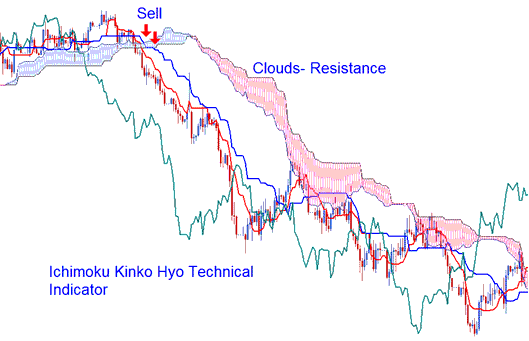 Ichimoku XAUUSD Indicator - Ichimoku Kinko Hyo Gold Technical Indicator Analysis on Gold Charts - Ichimoku Kinko Hyo XAU/USD Technical Indicator - How to Use with Ichimoku Indicator
