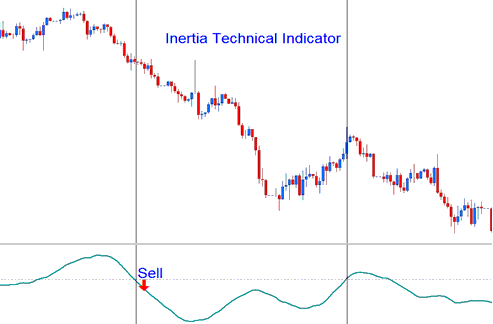 Bearish XAU USD Trading Signal - Inertia XAU/USD Technical Indicators for Intraday Trading