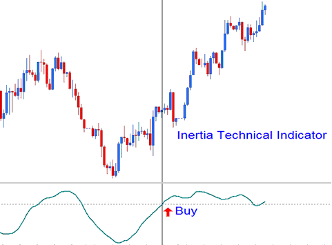 Bullish XAUUSD Trading Signal - MT4 Inertia Gold Indicator