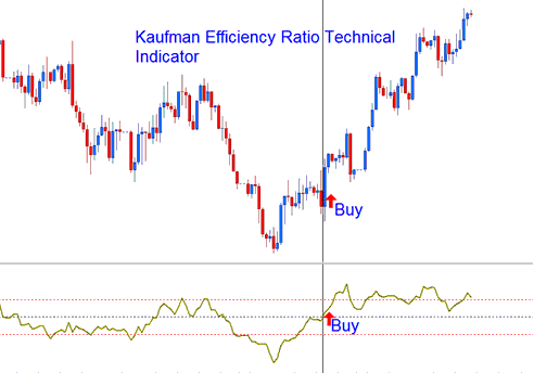 Kaufman Efficiency Ratio Technical indicator Buy XAUUSD Trading Signal - Kaufman Efficiency Ratio XAU/USD Indicator